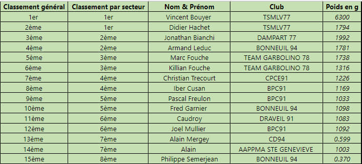 RESULTAT CONCOURS PECHE LONGPONT 14 08 2022