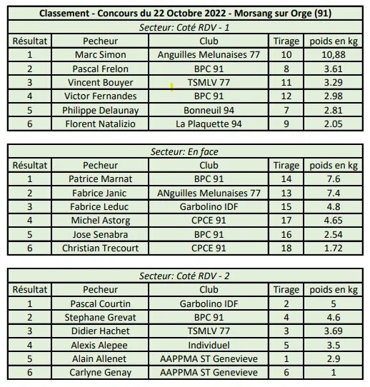 RESULTAT DU CONCOURS DU 22 10 2022 A MORSANG